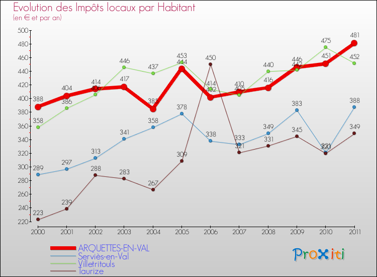 Evolution et montant des impôts locaux par Habitant pour ARQUETTES-EN-VAL et les communes proches Comparaison des impôts locaux par habitant pour ARQUETTES-EN-VAL et les communes voisines
