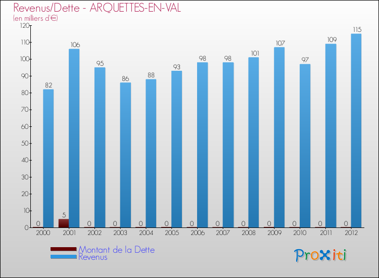 Evolution comparée de la dette et des revenus pour la commune de ARQUETTES-EN-VAL de 2000 à 2012 Comparaison de la dette et des revenus pour ARQUETTES-EN-VAL de 2000 à 2012