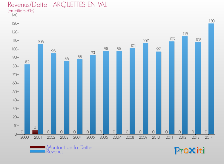 Evolution comparée de la dette et des revenus pour la commune de ARQUETTES-EN-VAL de 2000 à 2014 Comparaison de la dette et des revenus pour ARQUETTES-EN-VAL de 2000 à 2014