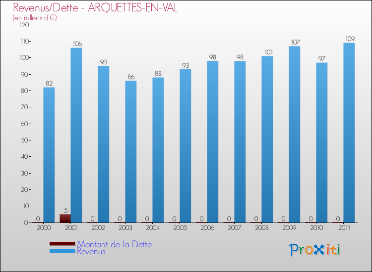 Evolution comparée de la dette et des revenus pour la commune de ARQUETTES-EN-VAL de 2000 à 2011 Comparaison de la dette et des revenus pour ARQUETTES-EN-VAL de 2000 à 2011