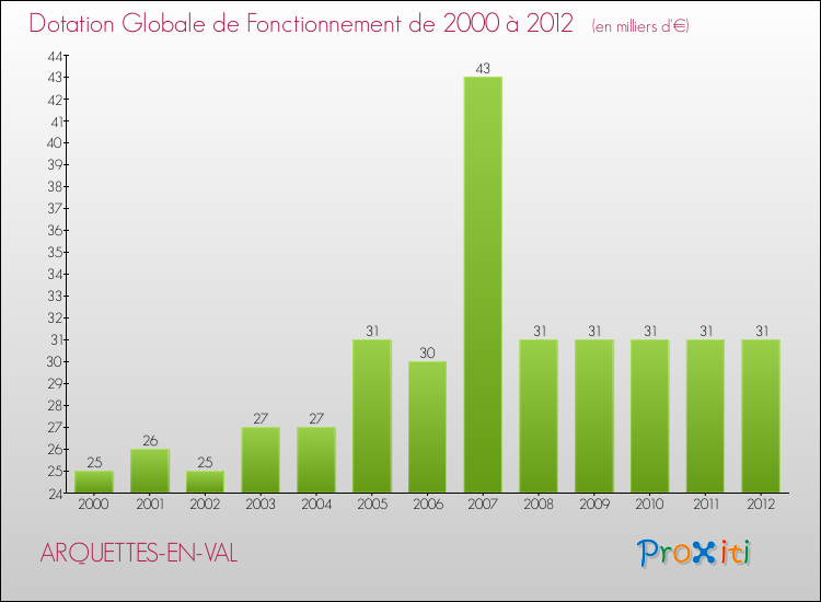 Evolution du montant de la Dotation Globale de Fonctionnement pour la commune de ARQUETTES-EN-VAL de 2000 à 2012 Evolution du montant de la Dotation Globale de Fonctionnement pour ARQUETTES-EN-VAL de 2000 à 2012