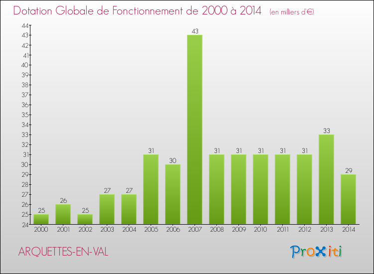 Evolution du montant de la Dotation Globale de Fonctionnement pour la commune de ARQUETTES-EN-VAL de 2000 à 2014 Evolution du montant de la Dotation Globale de Fonctionnement pour ARQUETTES-EN-VAL de 2000 à 2014