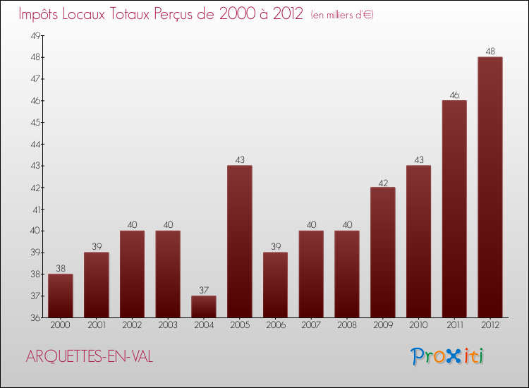 Evolution des Impôts Locaux pour la commune de ARQUETTES-EN-VAL de 2000 à 2012 Evolution des Impôts Locaux pour ARQUETTES-EN-VAL de 2000 à 2012