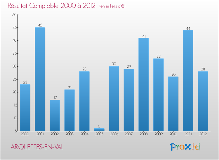 Evolution du résultat comptable pour la commune de ARQUETTES-EN-VAL de 2000 à 2012 Evolution du résultat comptable pour ARQUETTES-EN-VAL de 2000 à 2012