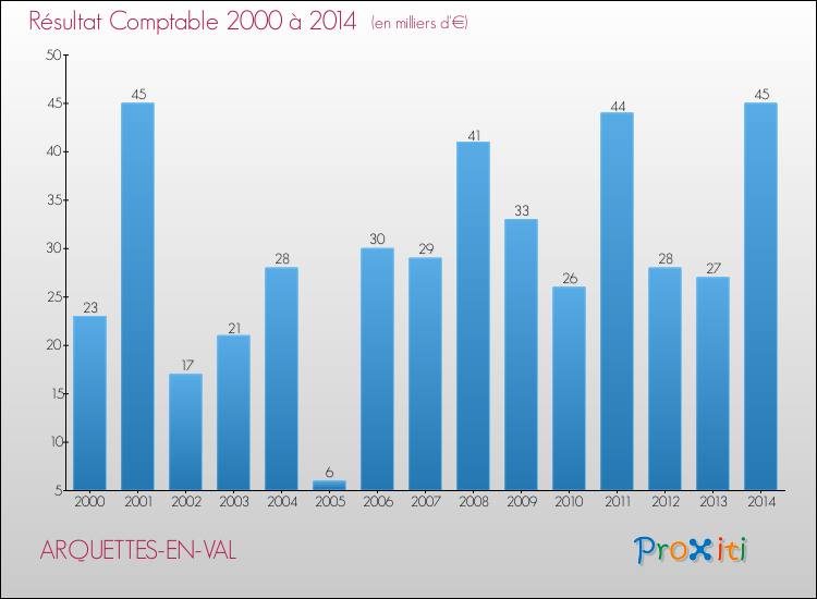 Evolution du résultat comptable pour la commune de ARQUETTES-EN-VAL de 2000 à 2014 Evolution du résultat comptable pour ARQUETTES-EN-VAL de 2000 à 2014