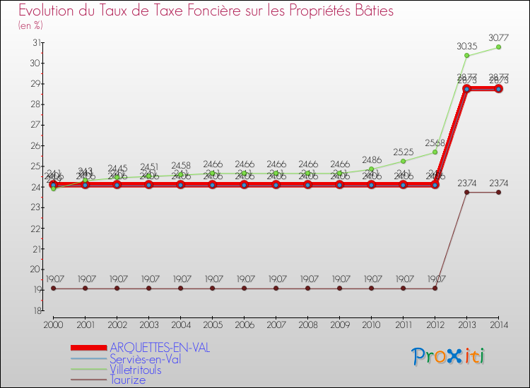 Evolution du taux de la taxe foncière sur le bati pour ARQUETTES-EN-VAL et les communes proches de 2000 à 2014 Comparaison des taux de taxe foncière sur le bati pour ARQUETTES-EN-VAL et les communes voisines de 2000 à 2014