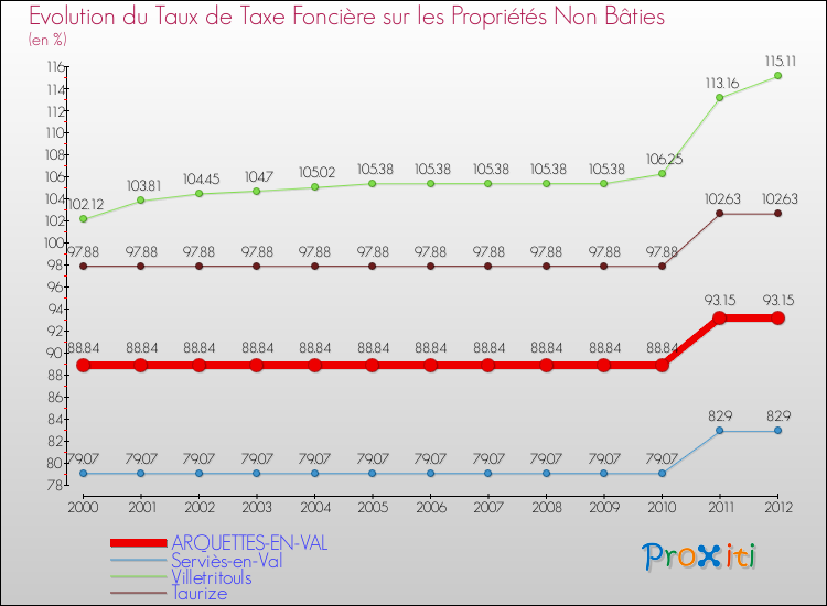 Evolution du taux de la taxe foncière sur les immeubles et terrains non batis pour ARQUETTES-EN-VAL et les communes proches de 2000 à 2012 Comparaison des taux de la taxe foncière sur les immeubles et terrains non batis pour ARQUETTES-EN-VAL et les communes voisines de 2000 à 2012