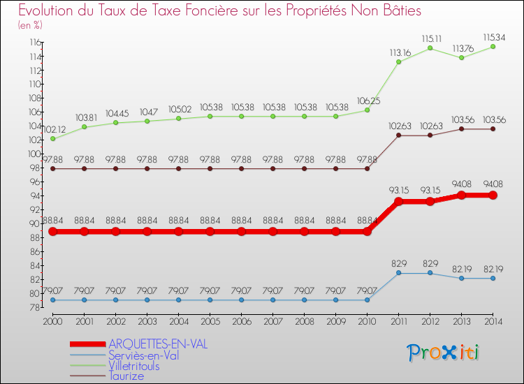 Evolution du taux de la taxe foncière sur les immeubles et terrains non batis pour ARQUETTES-EN-VAL et les communes proches de 2000 à 2014 Comparaison des taux de la taxe foncière sur les immeubles et terrains non batis pour ARQUETTES-EN-VAL et les communes voisines de 2000 à 2014