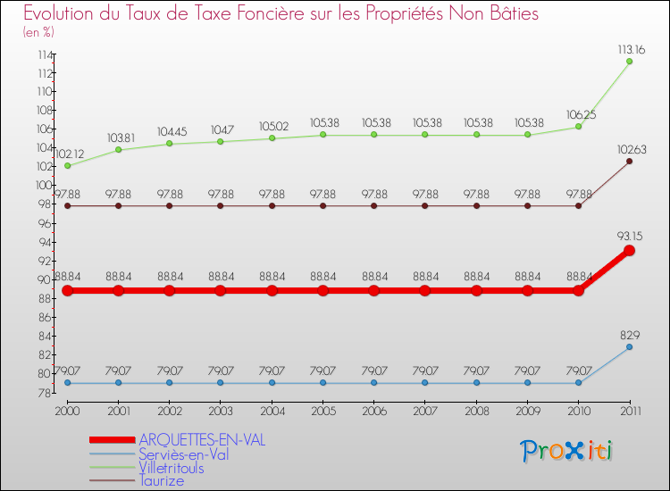 Evolution du taux de la taxe foncière sur les immeubles et terrains non batis pour ARQUETTES-EN-VAL et les communes proches Comparaison des taux de la taxe foncière sur les immeubles et terrains non batis pour ARQUETTES-EN-VAL et les communes voisines