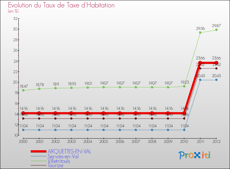 Evolution du taux de la taxe d'habitation pour ARQUETTES-EN-VAL et les communes proches Comparaison des taux de la taxe d'habitation pour ARQUETTES-EN-VAL et les communes voisines
