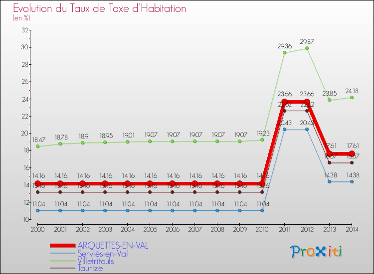 Evolution du taux de la taxe d'habitation pour ARQUETTES-EN-VAL et les communes proches de 2000 à 2014 Comparaison des taux de la taxe d'habitation pour ARQUETTES-EN-VAL et les communes voisines de 2000 à 2014