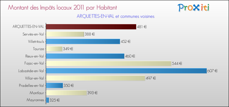 Montant des impôts locaux par Habitant pour ARQUETTES-EN-VAL et les communes proches Comparaison des impôts locaux par habitant pour ARQUETTES-EN-VAL et les communes voisines