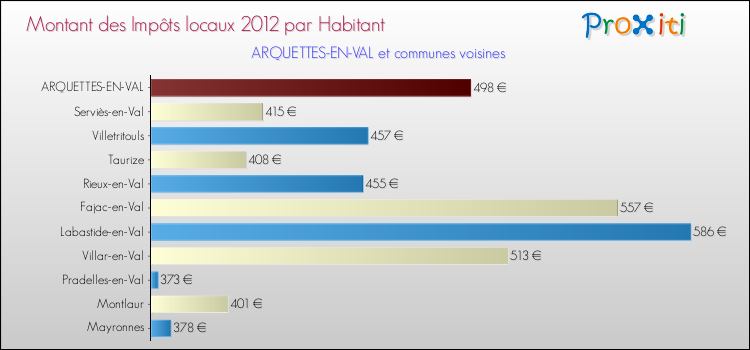 Montant des impôts locaux par Habitant pour ARQUETTES-EN-VAL et les communes proches Comparaison des impôts locaux par habitant pour ARQUETTES-EN-VAL et les communes voisines