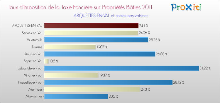 Taux d'imposition de la taxe foncière sur le bati 2011 pour ARQUETTES-EN-VAL et les communes proches Comparaison des taux d'imposition de la taxe foncière sur le bati 2011 pour ARQUETTES-EN-VAL et les communes voisines