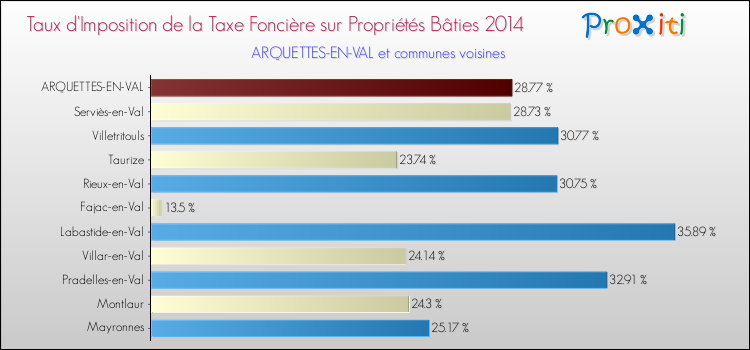 Taux d'imposition de la taxe foncière sur le bati 2014 pour ARQUETTES-EN-VAL et les communes proches Comparaison des taux d'imposition de la taxe foncière sur le bati 2014 pour ARQUETTES-EN-VAL et les communes voisines