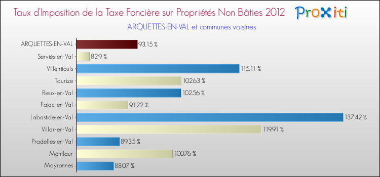Taux d'imposition de la taxe foncière sur les immeubles et terrains non batis 2012 pour ARQUETTES-EN-VAL et les communes proches Comparaison des taux d'imposition de la taxe foncière sur les immeubles et terrains non batis 2012 pour ARQUETTES-EN-VAL et les communes voisines