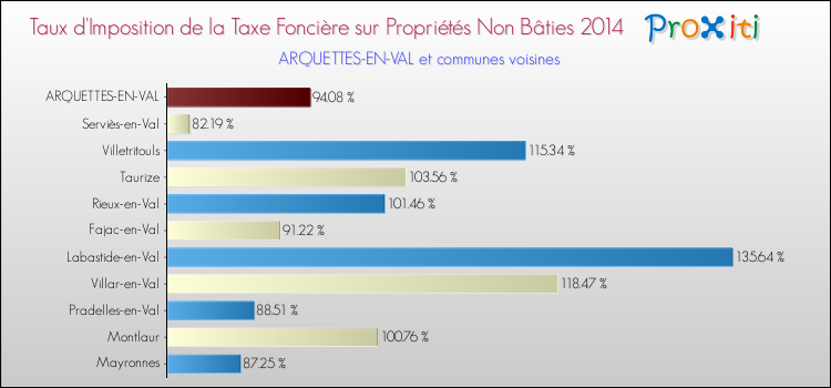 Taux d'imposition de la taxe foncière sur les immeubles et terrains non batis 2014 pour ARQUETTES-EN-VAL et les communes proches Comparaison des taux d'imposition de la taxe foncière sur les immeubles et terrains non batis 2014 pour ARQUETTES-EN-VAL et les communes voisines