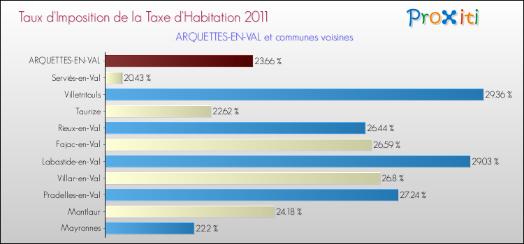 Taux d'imposition de la taxe d'habitation 2011 pour ARQUETTES-EN-VAL et les communes proches Comparaison des taux d'imposition de la taxe d'habitation 2011 pour ARQUETTES-EN-VAL et les communes voisines
