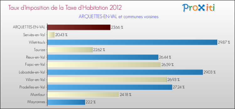Taux d'imposition de la taxe d'habitation 2012 pour ARQUETTES-EN-VAL et les communes proches Comparaison des taux d'imposition de la taxe d'habitation 2012 pour ARQUETTES-EN-VAL et les communes voisines