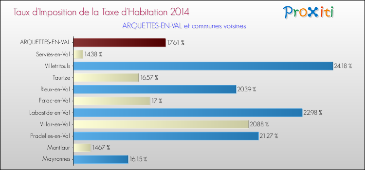 Taux d'imposition de la taxe d'habitation 2014 pour ARQUETTES-EN-VAL et les communes proches Comparaison des taux d'imposition de la taxe d'habitation 2014 pour ARQUETTES-EN-VAL et les communes voisines