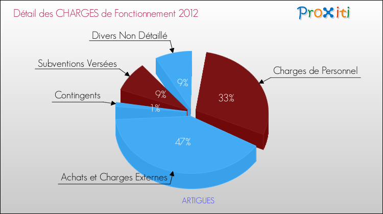Décomposition des Charges de Fonctionnement 2012 de la commune de ARTIGUES Charges de Fonctionnement 2012 pour la commune de ARTIGUES