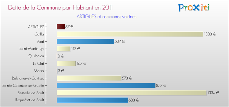 Dette par habitant de la commune en 2011 pour ARTIGUES et les communes proches Comparaison de la dette par habitant de la commune en 2011 pour ARTIGUES et les communes voisines