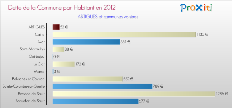 Dette par habitant de la commune en 2012 pour ARTIGUES et les communes proches Comparaison de la dette par habitant de la commune en 2012 pour ARTIGUES et les communes voisines