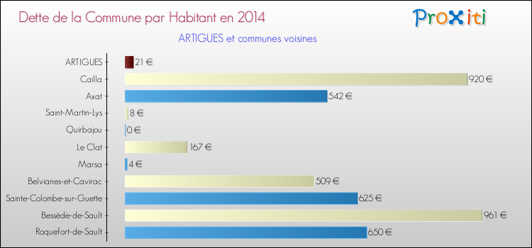 Dette par habitant de la commune en 2014 pour ARTIGUES et les communes proches Comparaison de la dette par habitant de la commune en 2014 pour ARTIGUES et les communes voisines