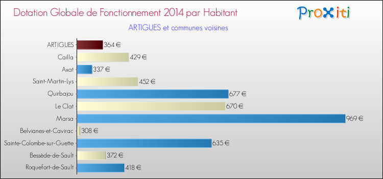 Montant des dotations globales de fonctionnement DGF par Habitant pour ARTIGUES et les communes proches en 2014. Comparaison des des dotations globales de fonctionnement DGF par habitant pour ARTIGUES et les communes voisines en 2014.