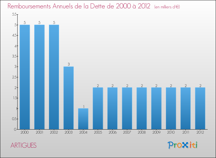 Evolution de l'annuité de la dette pour la commune de ARTIGUES de 2000 à 2012 Annuités de la dette pour ARTIGUES de 2000 à 2012