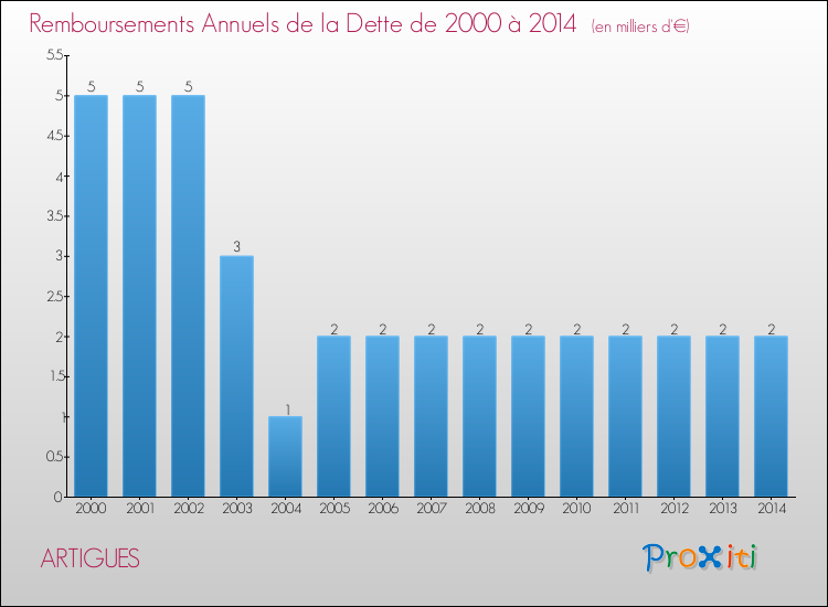 Evolution de l'annuité de la dette pour la commune de ARTIGUES de 2000 à 2014 Annuités de la dette pour ARTIGUES de 2000 à 2014