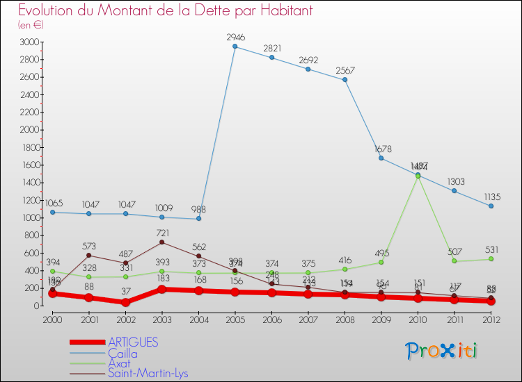 Evolution de la dette par habitant pour la commune de ARTIGUES et les communes proches de 2000 à 2012 Comparaison de la dette par habitant pour ARTIGUES et les communes voisines de 2000 à 2012
