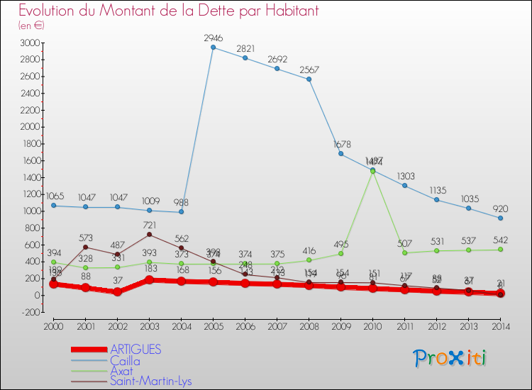 Evolution de la dette par habitant pour la commune de ARTIGUES et les communes proches de 2000 à 2014 Comparaison de la dette par habitant pour ARTIGUES et les communes voisines de 2000 à 2014
