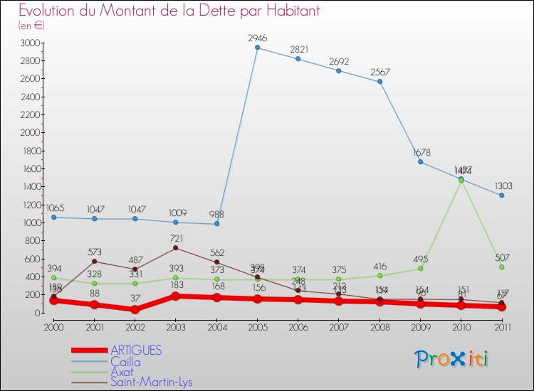 Evolution de la dette par habitant pour la commune de ARTIGUES et les communes proches Comparaison de la dette par habitant pour ARTIGUES et les communes voisines