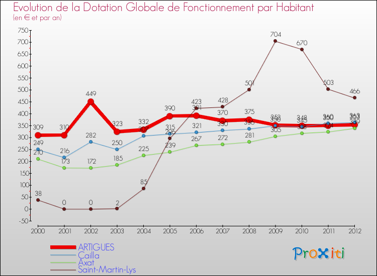 Evolution et montant de la dotation globale de fonctionnement par Habitant pour ARTIGUES et les communes proches Comparaison des dotations globales de fonctionnement par habitant pour ARTIGUES et les communes voisines