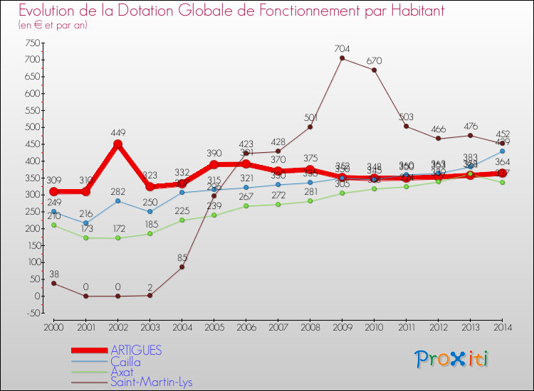 Evolution et montant de la dotation globale de fonctionnement par Habitant pour ARTIGUES et les communes proches de 2000 à 2014. Comparaison des dotations globales de fonctionnement par habitant pour ARTIGUES et les communes voisines de 2000 à 2014.