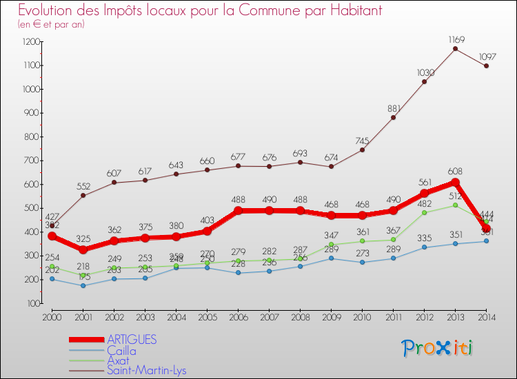 Evolution et montant des impôts locaux par Habitant pour ARTIGUES et les communes proches de 2000 à 2014 Comparaison des impôts locaux par habitant pour ARTIGUES et les communes voisines de 2000 à 2014