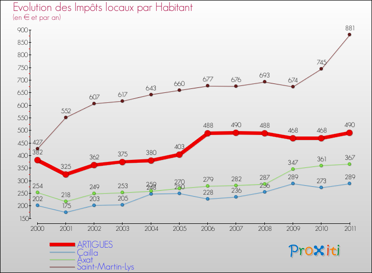Evolution et montant des impôts locaux par Habitant pour ARTIGUES et les communes proches Comparaison des impôts locaux par habitant pour ARTIGUES et les communes voisines