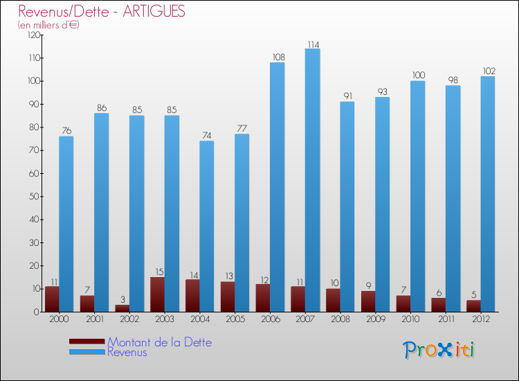 Evolution comparée de la dette et des revenus pour la commune de ARTIGUES de 2000 à 2012 Comparaison de la dette et des revenus pour ARTIGUES de 2000 à 2012