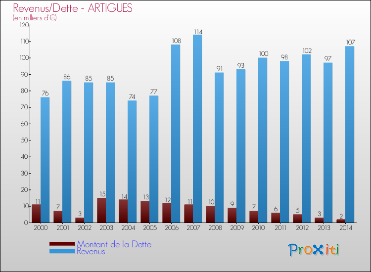 Evolution comparée de la dette et des revenus pour la commune de ARTIGUES de 2000 à 2014 Comparaison de la dette et des revenus pour ARTIGUES de 2000 à 2014