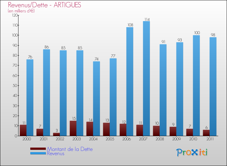 Evolution comparée de la dette et des revenus pour la commune de ARTIGUES de 2000 à 2011 Comparaison de la dette et des revenus pour ARTIGUES de 2000 à 2011