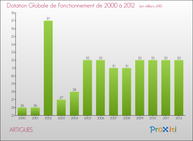 Evolution du montant de la Dotation Globale de Fonctionnement pour la commune de ARTIGUES de 2000 à 2012 Evolution du montant de la Dotation Globale de Fonctionnement pour ARTIGUES de 2000 à 2012