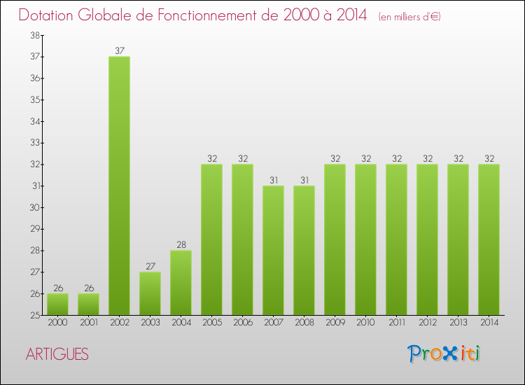 Evolution du montant de la Dotation Globale de Fonctionnement pour la commune de ARTIGUES de 2000 à 2014 Evolution du montant de la Dotation Globale de Fonctionnement pour ARTIGUES de 2000 à 2014