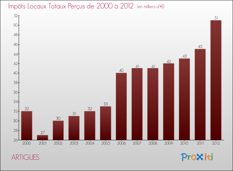 Evolution des Impôts Locaux pour la commune de ARTIGUES de 2000 à 2012 Evolution des Impôts Locaux pour ARTIGUES de 2000 à 2012
