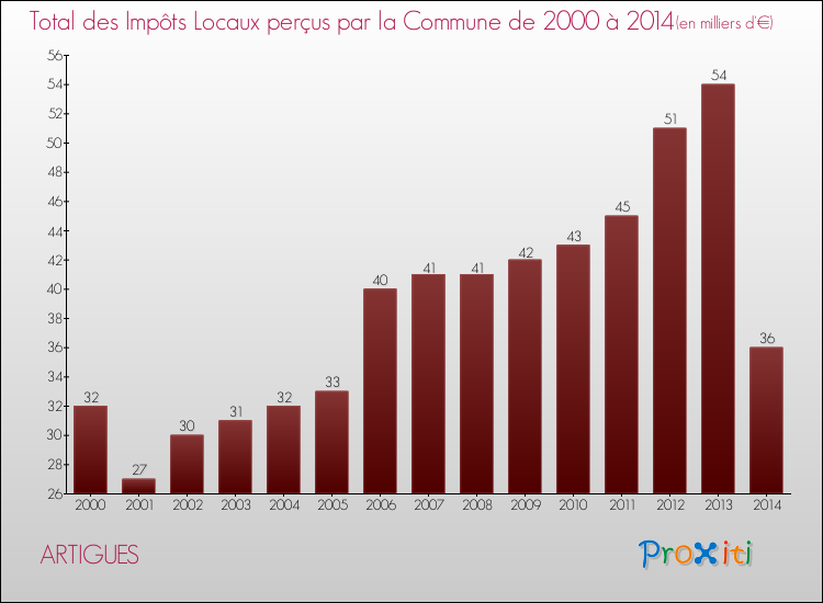 Evolution des Impôts Locaux pour la commune de ARTIGUES de 2000 à 2014 Evolution des Impôts Locaux pour ARTIGUES de 2000 à 2014