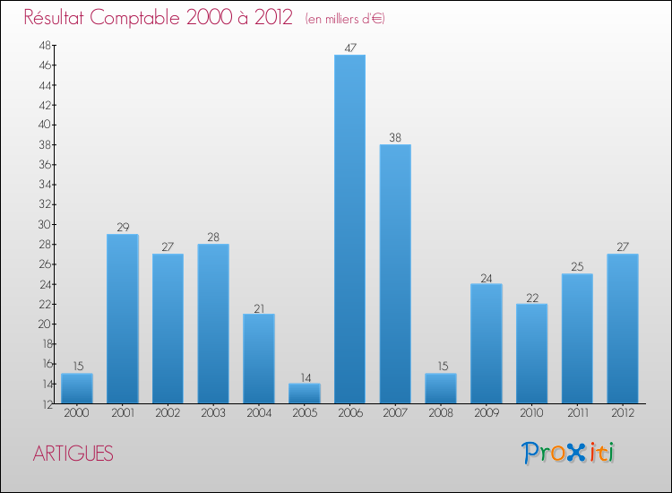Evolution du résultat comptable pour la commune de ARTIGUES de 2000 à 2012 Evolution du résultat comptable pour ARTIGUES de 2000 à 2012