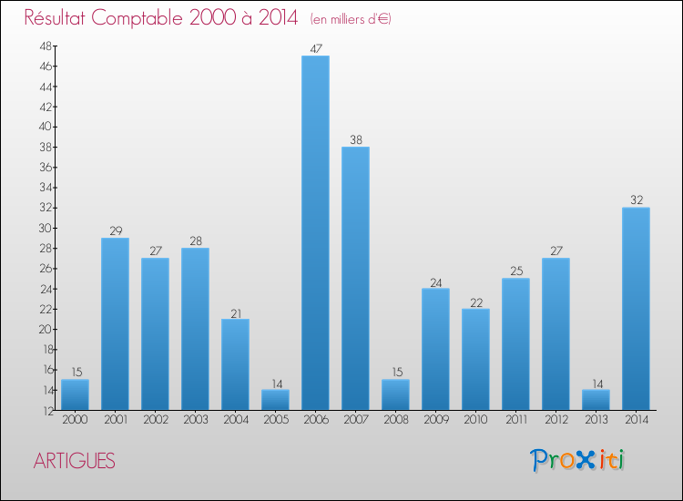 Evolution du résultat comptable pour la commune de ARTIGUES de 2000 à 2014 Evolution du résultat comptable pour ARTIGUES de 2000 à 2014