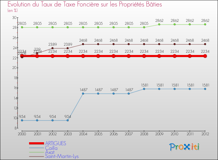 Evolution du taux de la taxe foncière sur le bati pour ARTIGUES et les communes proches de 2000 à 2012 Comparaison des taux de taxe foncière sur le bati pour ARTIGUES et les communes voisines de 2000 à 2012