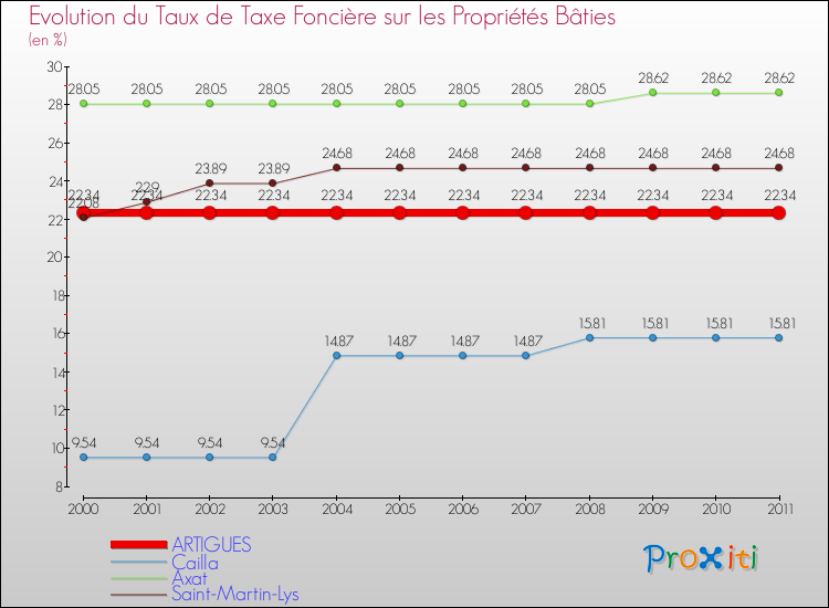 Evolution du taux de la taxe foncière sur le bati pour ARTIGUES et les communes proches Comparaison des taux de taxe foncière sur le bati pour ARTIGUES et les communes voisines