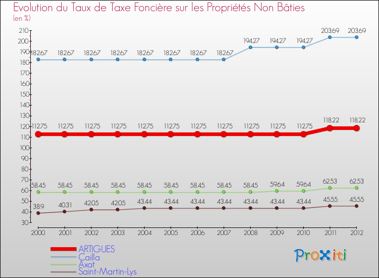 Evolution du taux de la taxe foncière sur les immeubles et terrains non batis pour ARTIGUES et les communes proches de 2000 à 2012 Comparaison des taux de la taxe foncière sur les immeubles et terrains non batis pour ARTIGUES et les communes voisines de 2000 à 2012